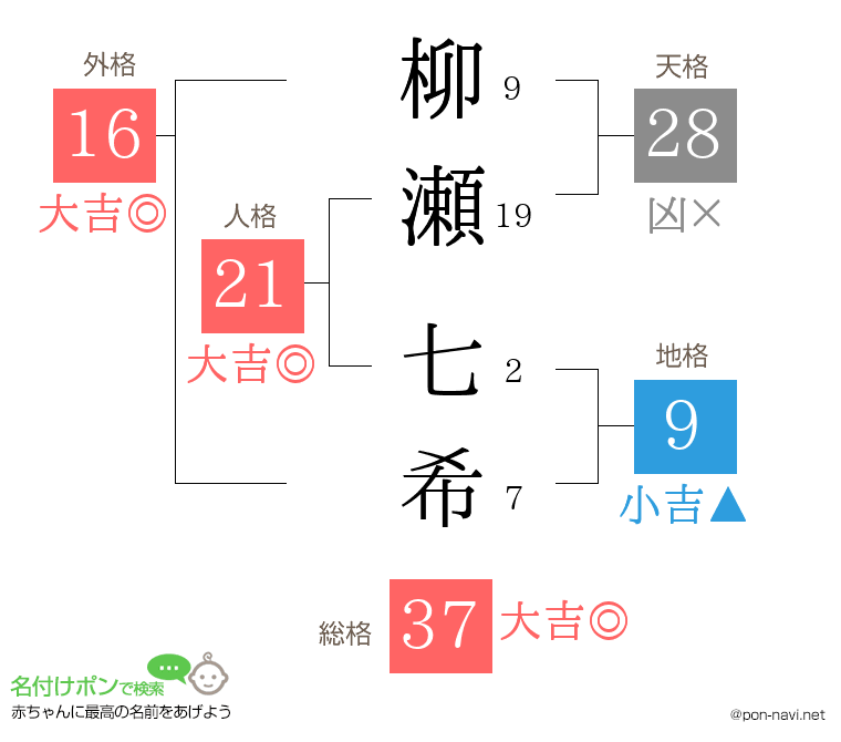 柳瀬 七希さんの姓名判断結果