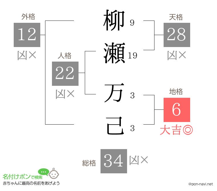 柳瀬 万己さんの姓名判断結果