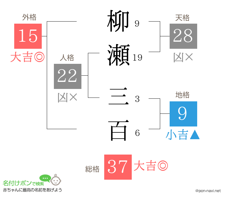 柳瀬 三百さんの姓名判断結果