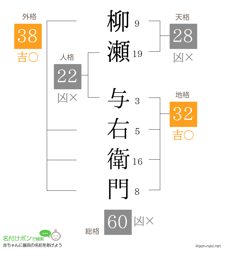 柳瀬 与右衛門さんの姓名判断結果