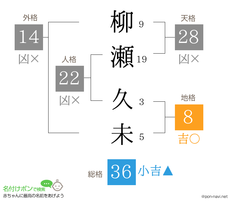 柳瀬 久未さんの姓名判断結果