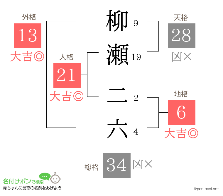 柳瀬 二六さんの姓名判断結果