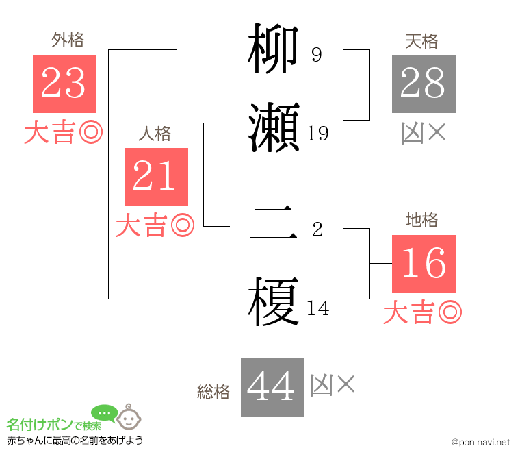 柳瀬 二榎さんの姓名判断結果