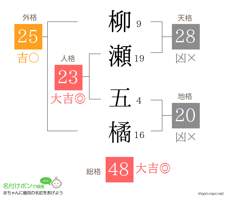 柳瀬 五橘さんの姓名判断結果