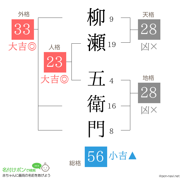 柳瀬 五衛門さんの姓名判断結果