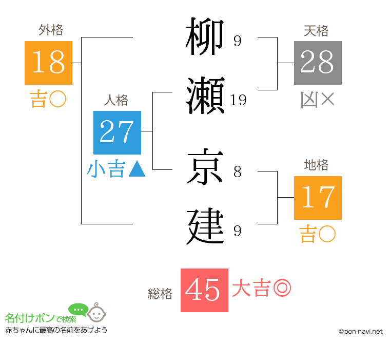 柳瀬 京建さんの姓名判断結果