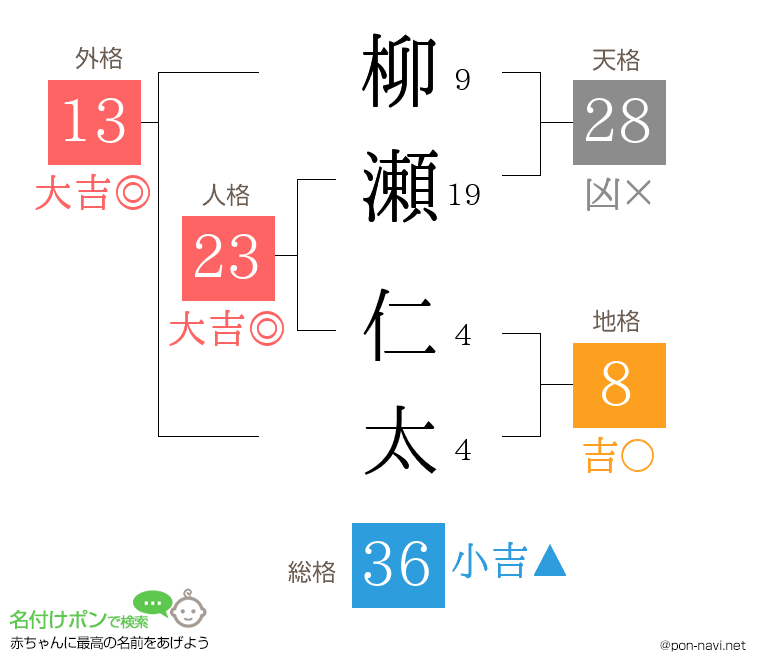 柳瀬 仁太さんの姓名判断結果