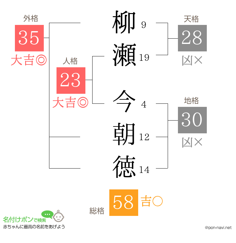 柳瀬 今朝徳さんの姓名判断結果