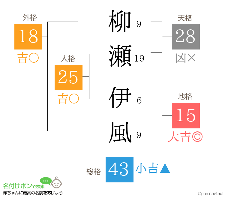 柳瀬 伊風さんの姓名判断結果