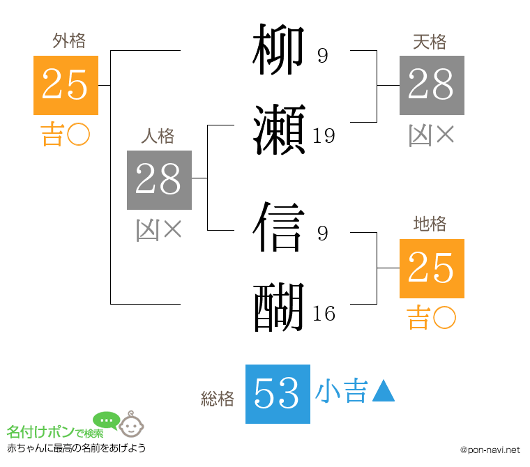 柳瀬 信醐さんの姓名判断結果