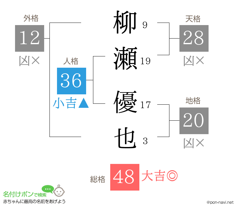柳瀬 優也さんの姓名判断結果