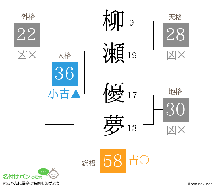 柳瀬 優夢さんの姓名判断結果