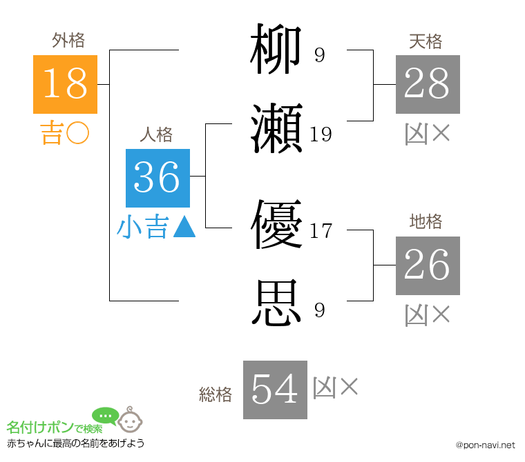 柳瀬 優思さんの姓名判断結果