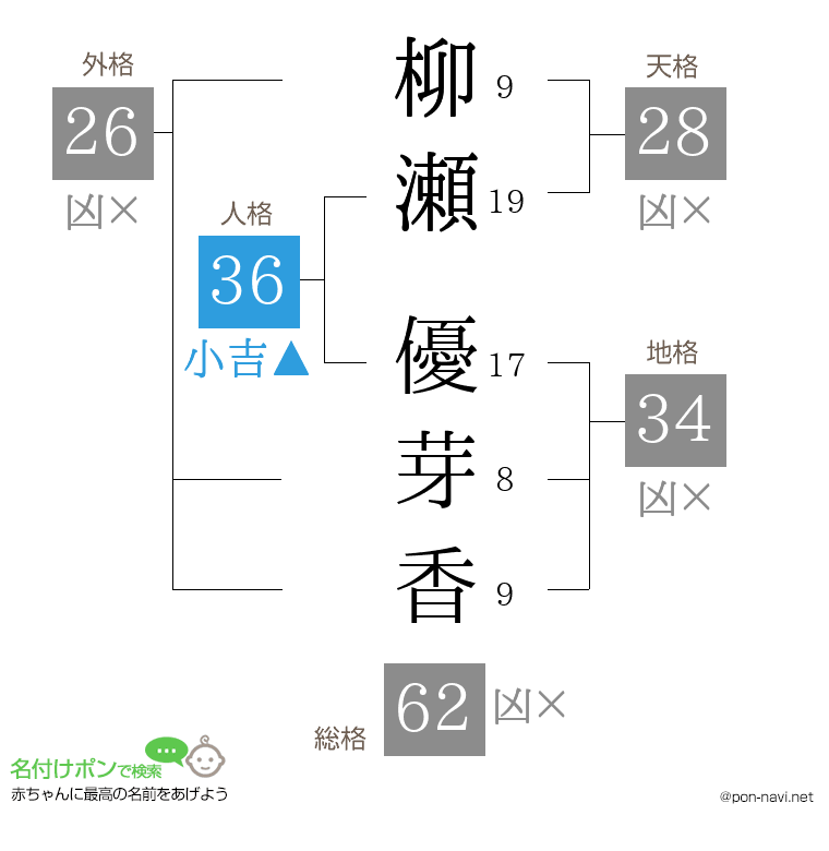 柳瀬 優芽香さんの姓名判断結果