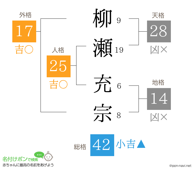 柳瀬 充宗さんの姓名判断結果
