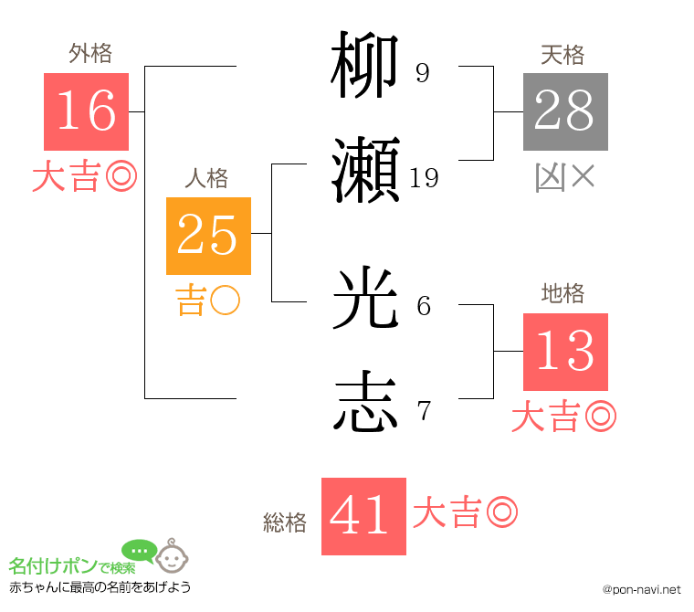 柳瀬 光志さんの姓名判断結果