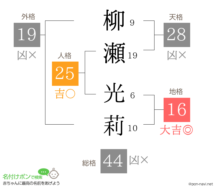 柳瀬 光莉さんの姓名判断結果