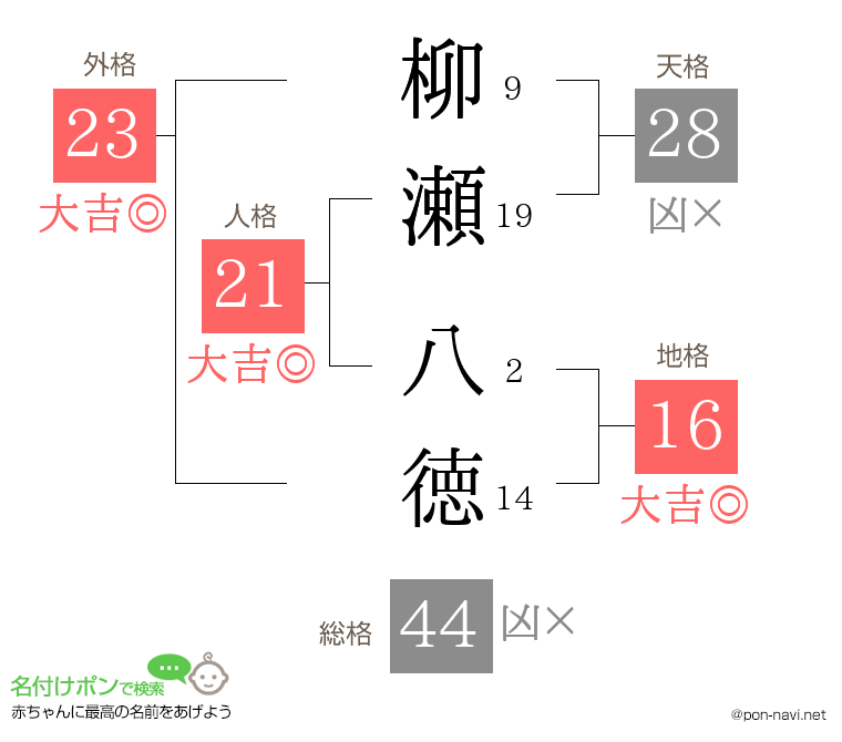 柳瀬 八徳さんの姓名判断結果