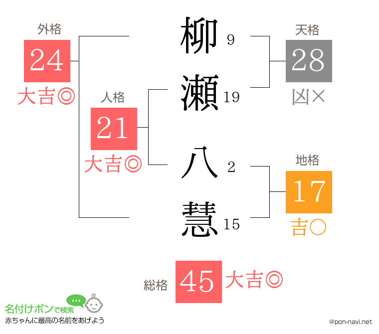 柳瀬 八慧さんの姓名判断結果