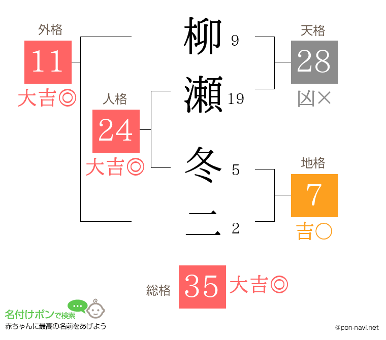柳瀬 冬二さんの姓名判断結果