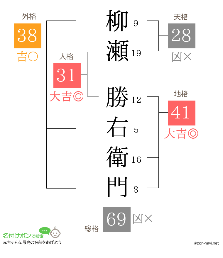 柳瀬 勝右衛門さんの姓名判断結果