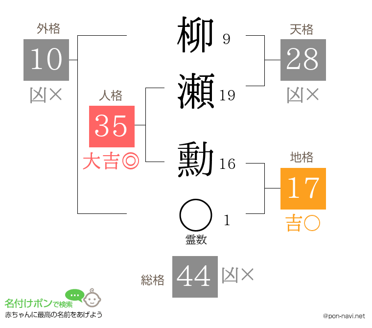 柳瀬 勳さんの姓名判断結果