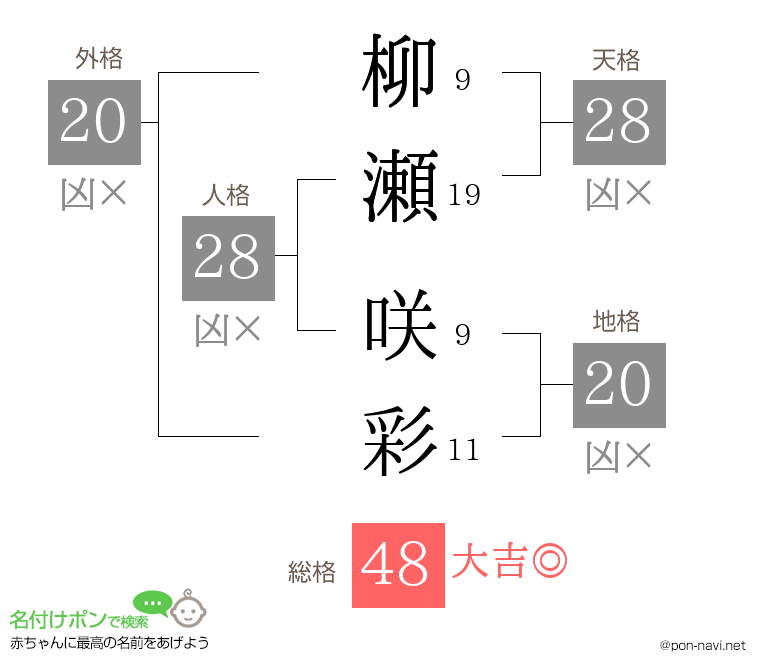 柳瀬 咲彩さんの姓名判断結果