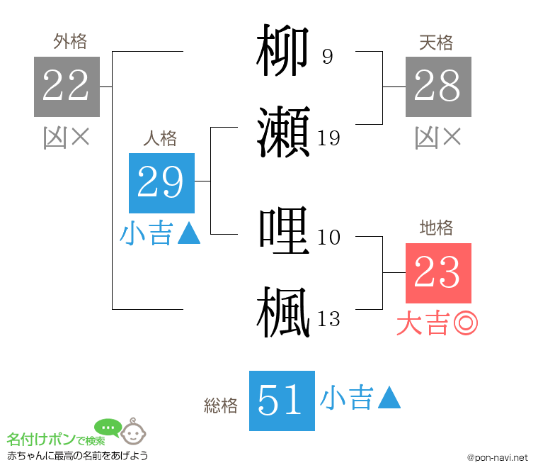 柳瀬 哩楓さんの姓名判断結果