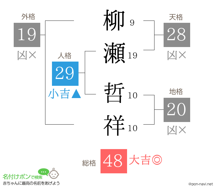 柳瀬 哲祥さんの姓名判断結果