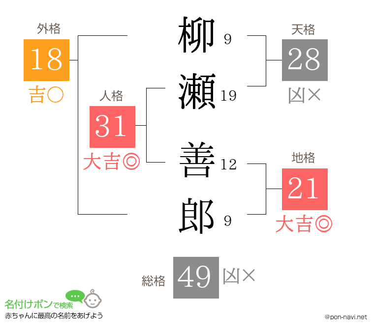 柳瀬 善郎さんの姓名判断結果