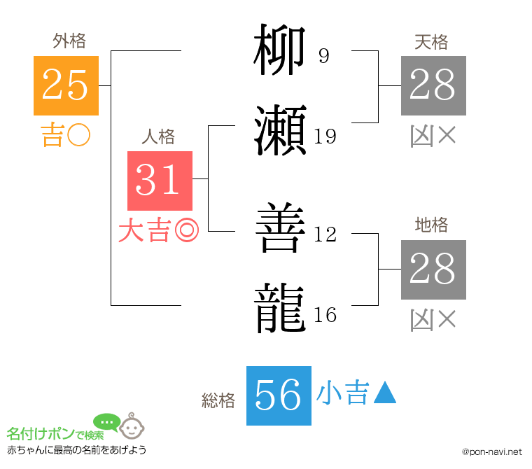柳瀬 善龍さんの姓名判断結果