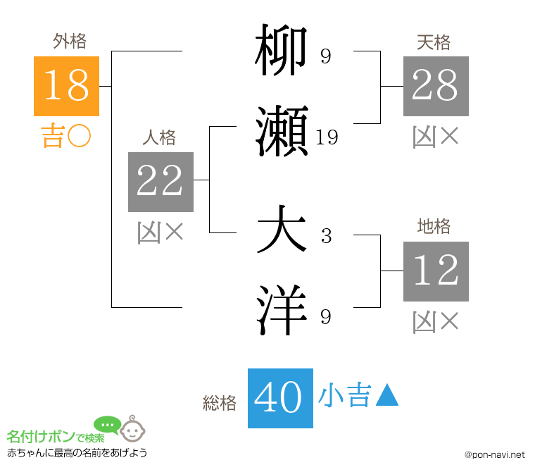 柳瀬 大洋さんの姓名判断結果