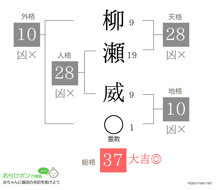 柳瀬 威さんの姓名判断結果