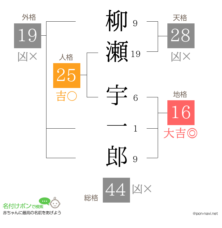 柳瀬 宇一郎さんの姓名判断結果