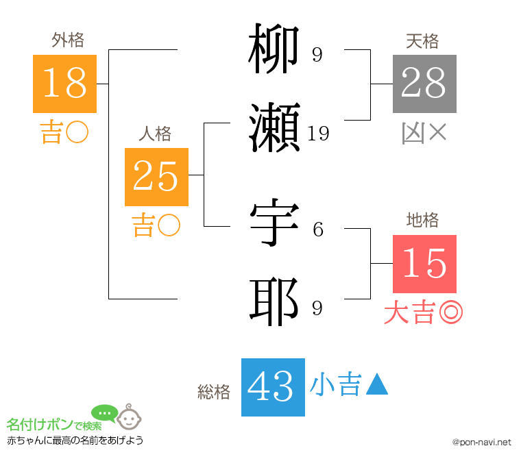 柳瀬 宇耶さんの姓名判断結果