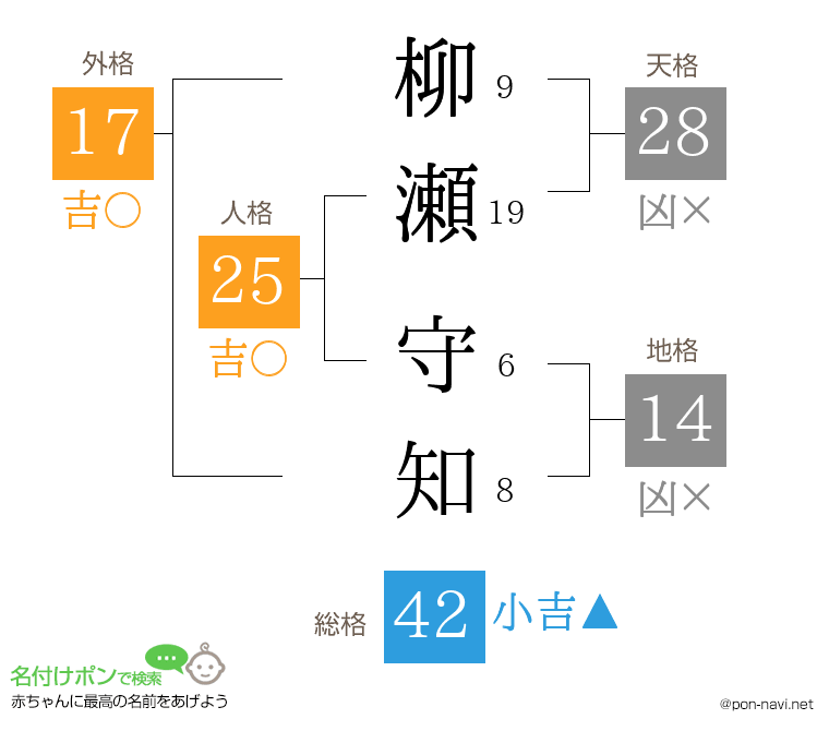 柳瀬 守知さんの姓名判断結果