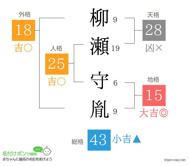 柳瀬 守胤さんの姓名判断結果