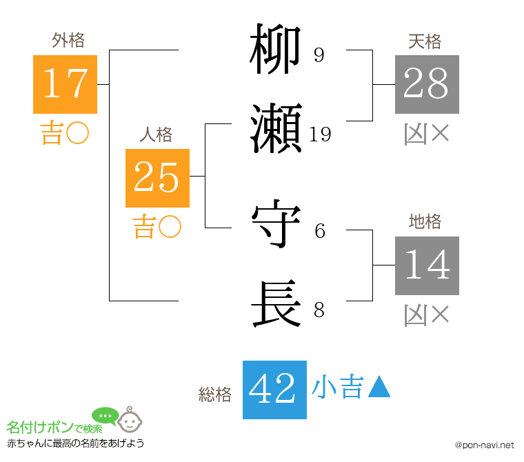 柳瀬 守長さんの姓名判断結果