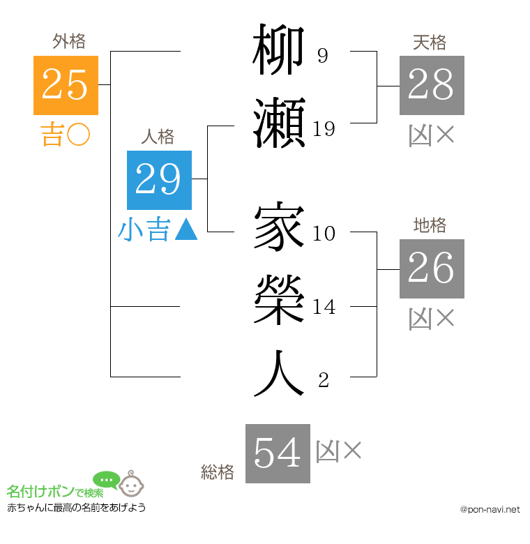 柳瀬 家榮人さんの姓名判断結果