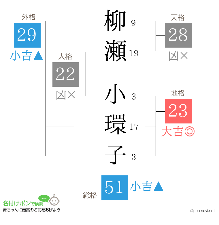柳瀬 小環子さんの姓名判断結果
