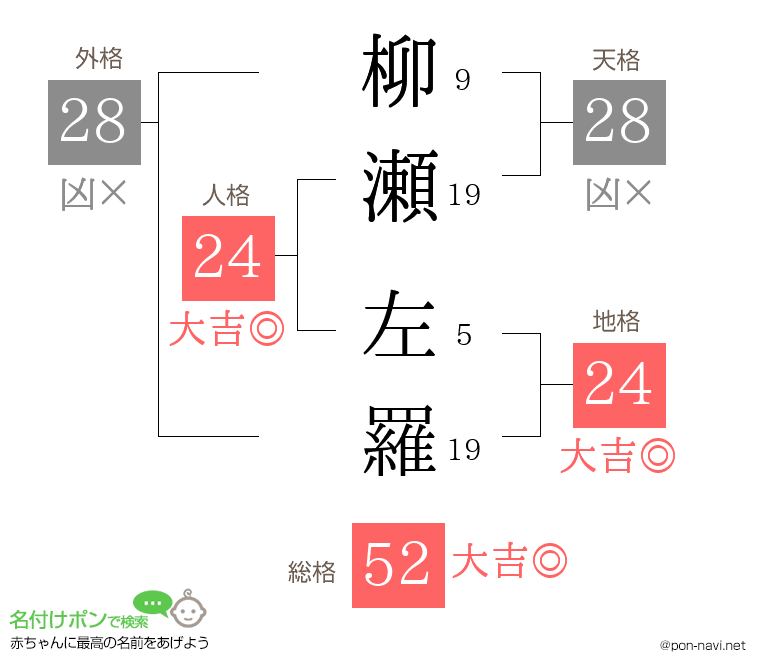 柳瀬 左羅さんの姓名判断結果