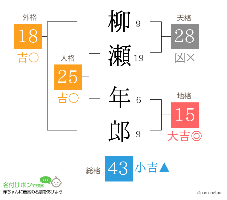 柳瀬 年郎さんの姓名判断結果