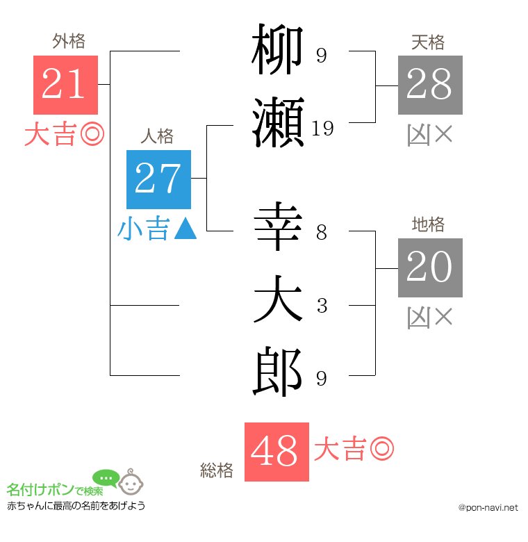柳瀬 幸大郎さんの姓名判断結果
