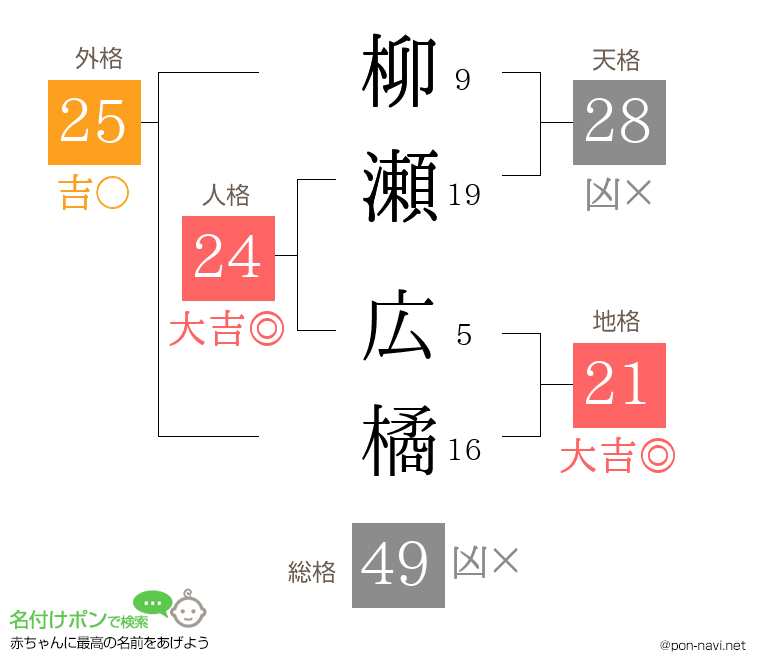 柳瀬 広橘さんの姓名判断結果