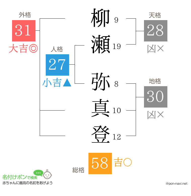 柳瀬 弥真登さんの姓名判断結果