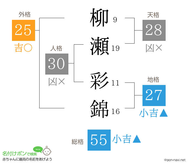 柳瀬 彩錦さんの姓名判断結果