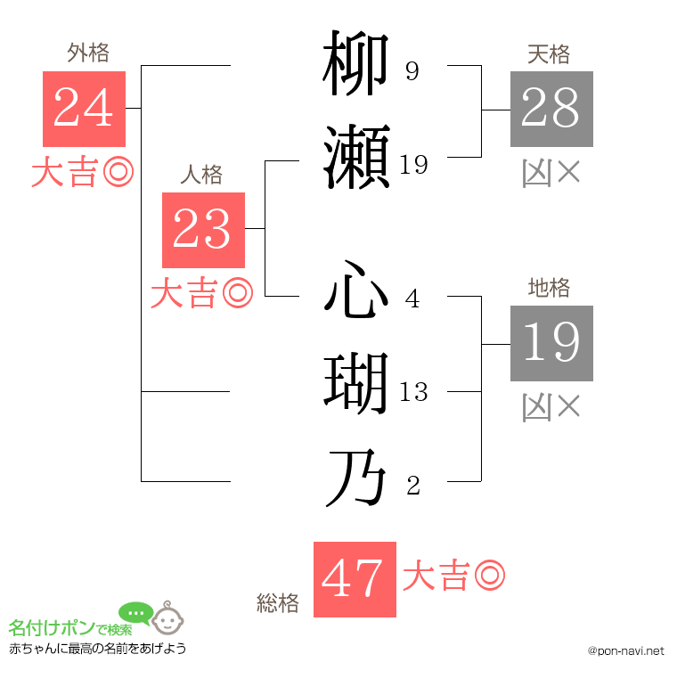 柳瀬 心瑚乃さんの姓名判断結果