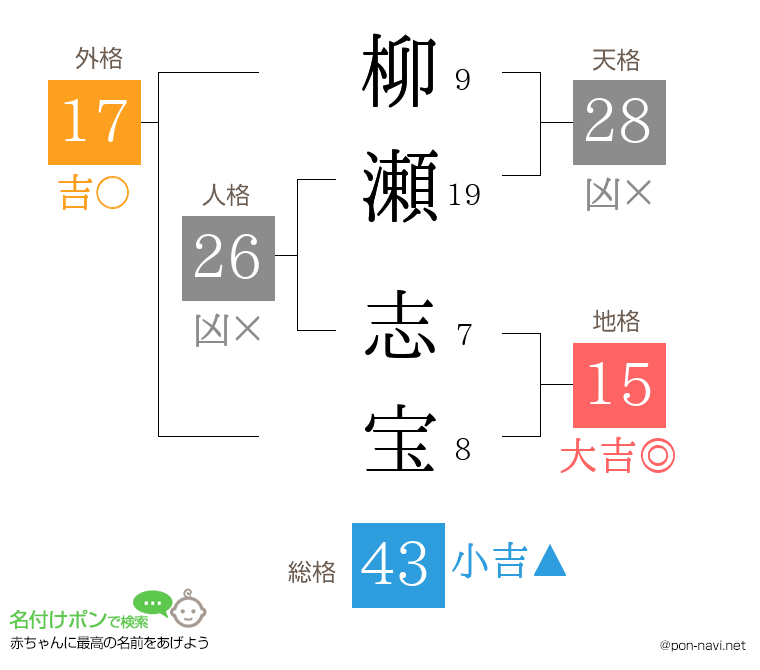 柳瀬 志宝さんの姓名判断結果