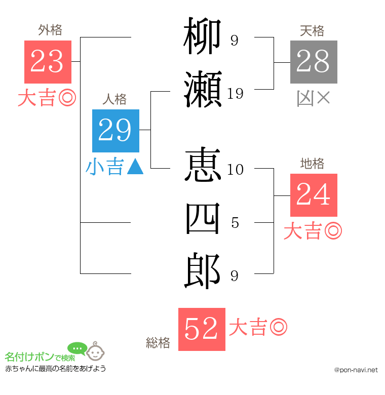 柳瀬 恵四郎さんの姓名判断結果