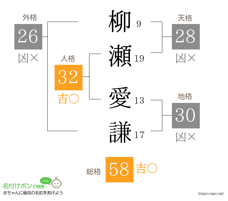 柳瀬 愛謙さんの姓名判断結果